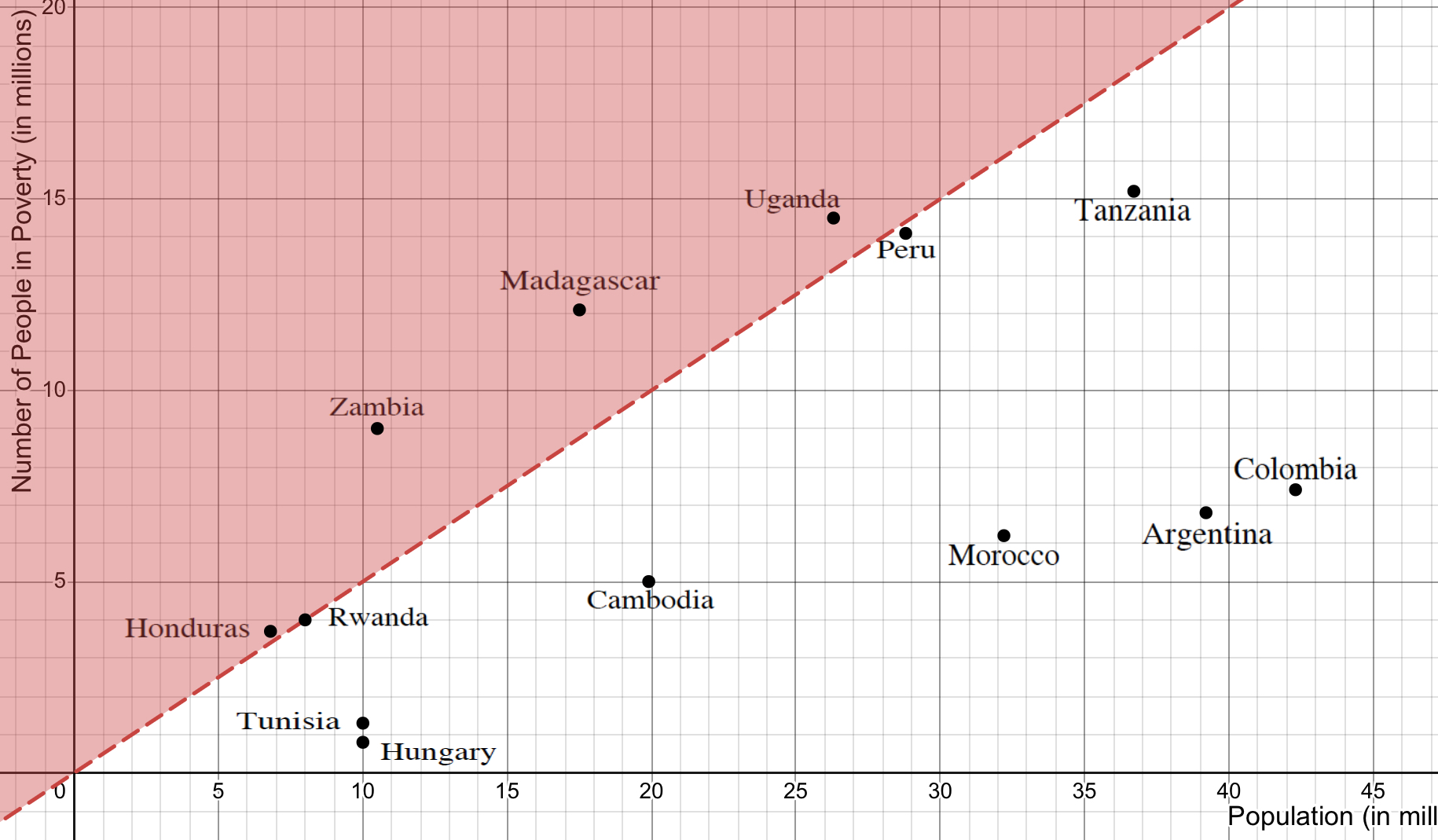 up close image of graph
